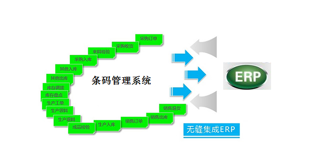 ERP系統(tǒng)集成條碼系統(tǒng)=信息化自動化管理