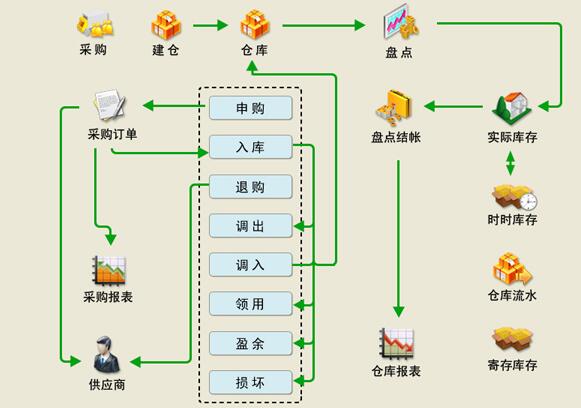 wms倉儲管理系統(tǒng)的設(shè)計原則有哪些？