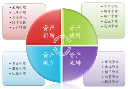 資產(chǎn)管理系統(tǒng)，實(shí)現(xiàn)資產(chǎn)保值增值