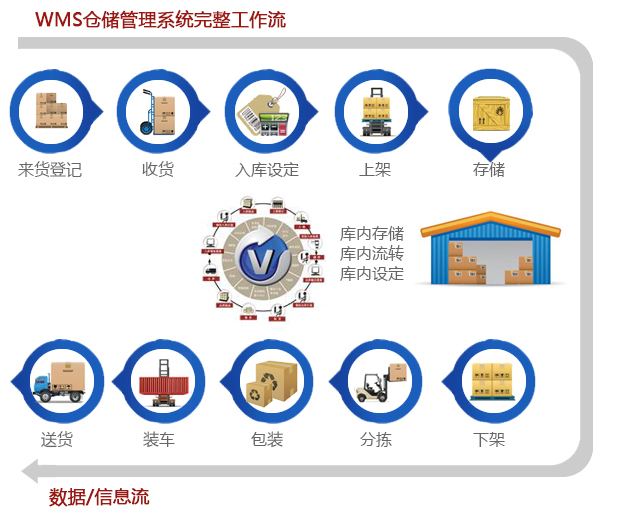 企業(yè)wms系統(tǒng)報(bào)表具有什么作用？