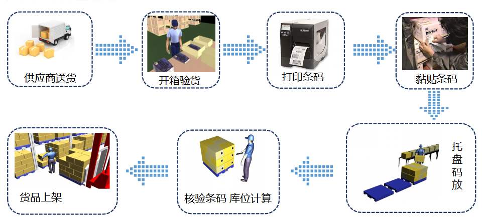 wms倉(cāng)庫(kù)管理系統(tǒng)使用流程-倉(cāng)庫(kù)管理系統(tǒng)SAP流程