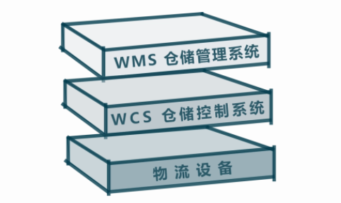 信息化驅(qū)動的倉儲運營：WMS與WCS的智慧協(xié)同