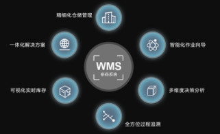 智能倉儲管理系統(tǒng)（wms）：一物一碼，精細(xì)化管理新時(shí)代