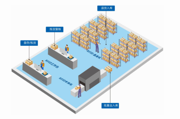 基于RFID的智能倉(cāng)儲(chǔ)管理系統(tǒng)(WMS)，提升倉(cāng)庫(kù)效率與精確度