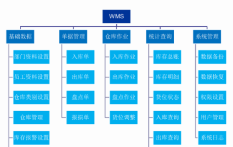 從企業(yè)發(fā)展的角度看WMS倉儲管理系統(tǒng)的集成