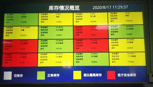 WMS可視化數(shù)據(jù)看板的倉儲解決方案